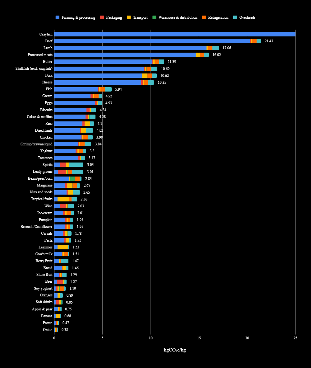 Graphic showing carbon emissions relating to food and vegetables in New Zealand